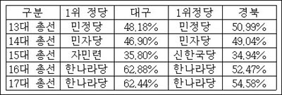 13대 총선 이후 대구ㆍ경북의 1위 정당의 지역구 후보 득표율